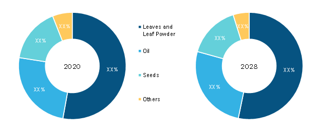 Moringa Ingredients Market, by Type – 2020 and 2028