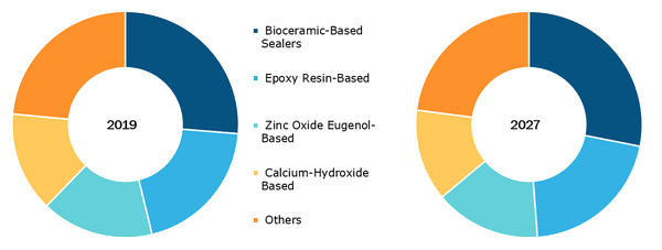 Endodontic Reparative Cement Market, by Product Type - 2019 and 2027