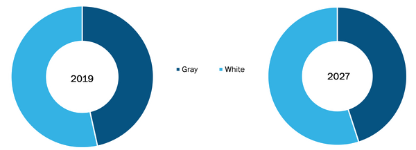 Global Mineral Trioxide Aggregate (MTA) Market, by Type – 2018 & 2027