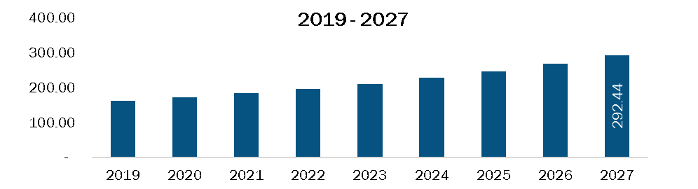 Rest of Asia Pacific Rare neurological disease treatment Market Revenue and Forecasts to 2027 (US$ Bn)