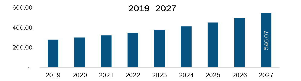 Rest of Europe Rare neurological disease treatment Market Revenue and Forecasts to 2027 (US$ Bn)