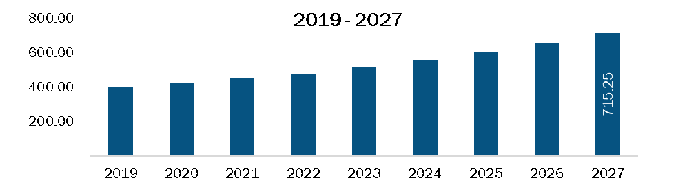 Mexico Rare neurological disease treatment Market Revenue and Forecasts to 2027 (US$ Bn)