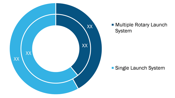 Sonobuoy Launcher Market, by Type– 2019 and 2027