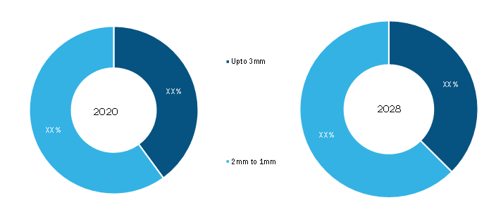 Fine Pixel Pitch LED Displays Market, by Type– 2020 and 2028     