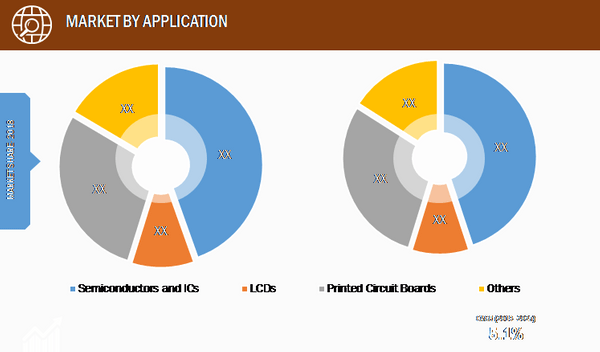 Global Photoresist and Photoresist Ancillaries Market, by Application- 2018 & 2027