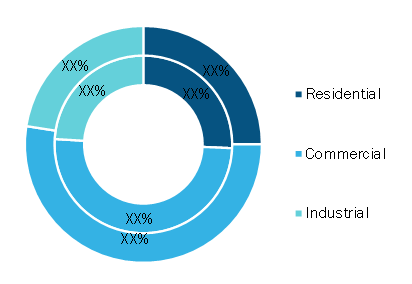 Global Energy Recovery Ventilator Market, by End User– 2019and 2027