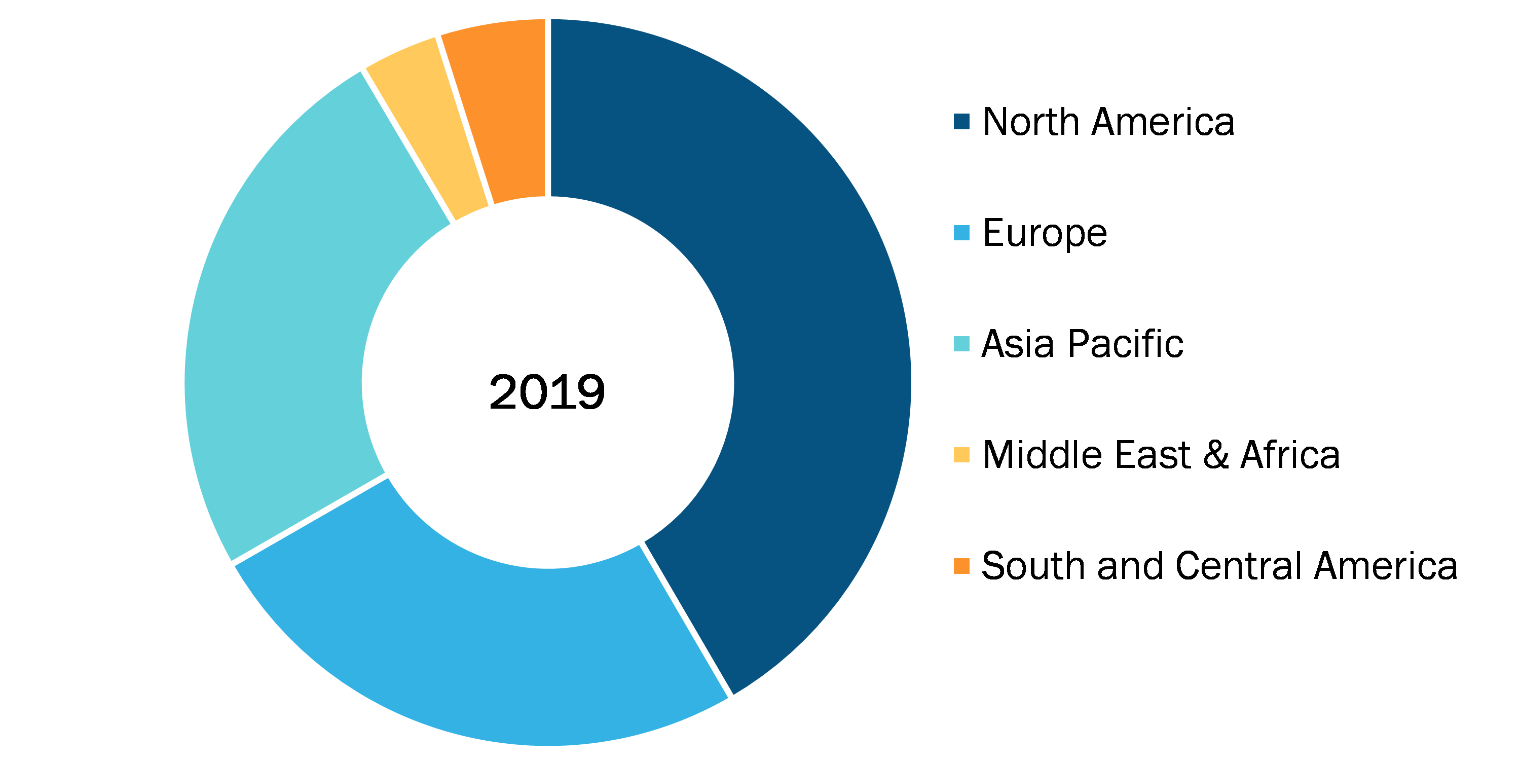 Medical Device Additive Manufacturing Market, by Region, 2019 (%)