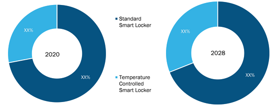 Smart Parcel Delivery Locker Market, by Type (% Share)