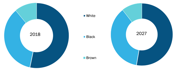 Asia-Pacific Sesame Seed Market, by Color – 2018 & 2027