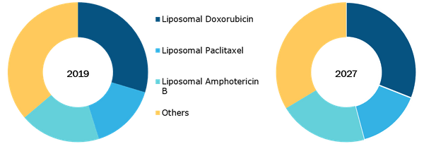 Global Liposome Drug Delivery Market, by Product– 2019 and 2027