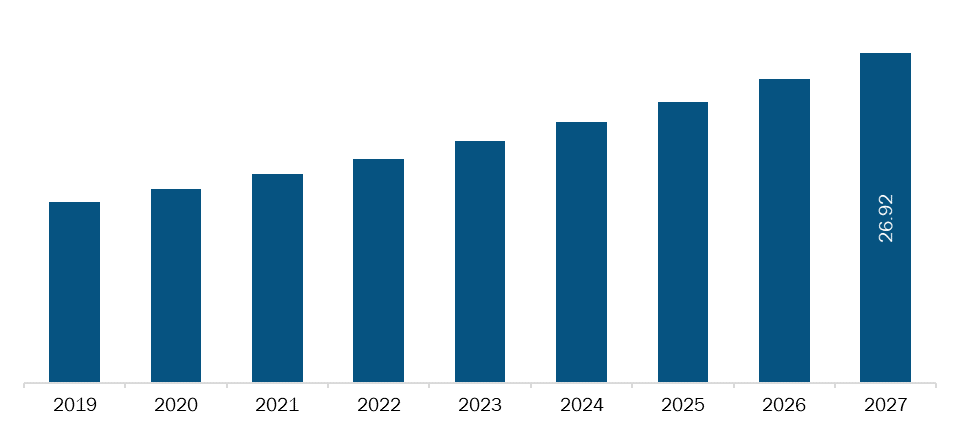 Rest of Asia Pacific Biodefense market Revenue and Forecasts to 2027 (US$ Bn)