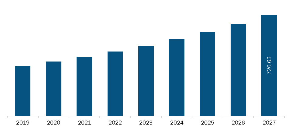 Rest of Europe Biodefense market Revenue and Forecasts to 2027 (US$ Bn)