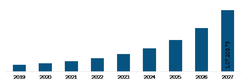 US Exosome Diagnostic and Therapeutic Market Revenue and Forecast to 2027 (US$ Thousand)