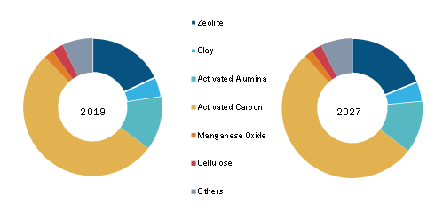 Drinking Water Adsorbents Market, by Product – 2019 and 2027