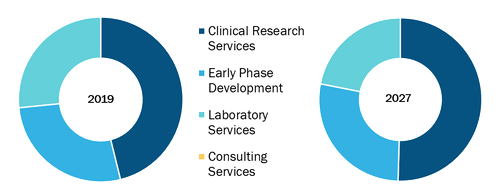 Global Healthcare contract research organizations (CRO) services Market, by Service Type– 2019 and 2027