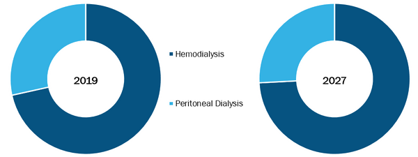 Global Portable and Wearable Dialysis Devices Market, by Product Type – 2019 and 2027