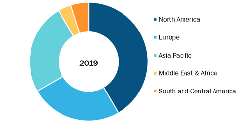 Global Portable and Wearable Dialysis Devices Market, By Region, 2019 (%)