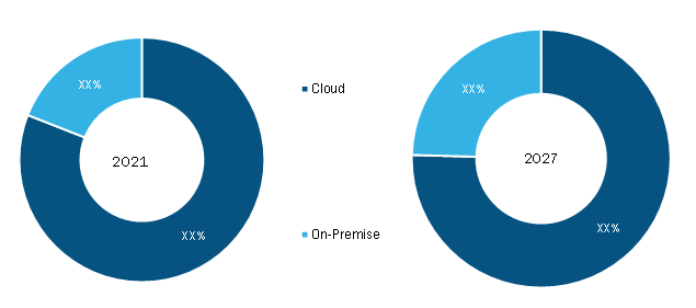 Mine planning solutions  Market, by Deployment – 2021 and 2027