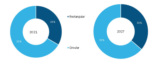 Aerospace & defense power connector Market, by Connector Shape - 2021 and 2027