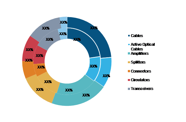 Fiber Optic Components Market, by Type – 2019 and 2027