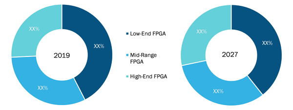 FPGA Security Market, by Configuration – 2019 and 2027