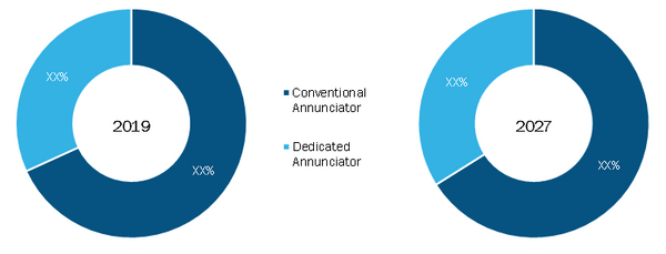 Industrial Annunciator Market, by Type – 2019 and 2027