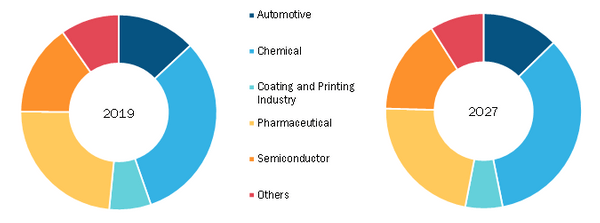 Regenerative Thermal Oxidizer Market, by Application – 2019 and 2027