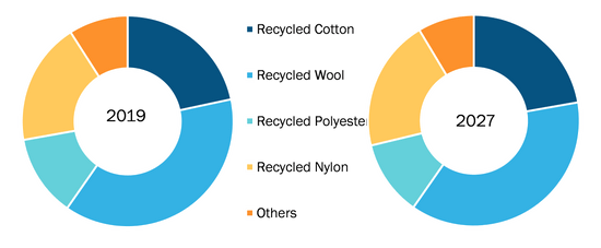 Global Recycled Textile Market, by Type– 2019 & 2027