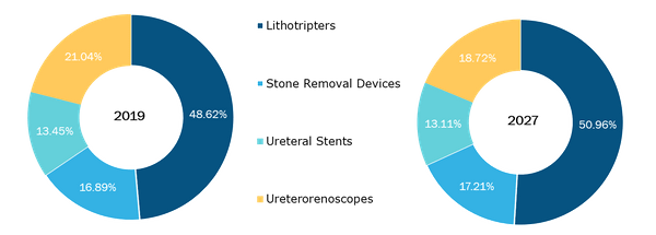Global Kidney Stone Retrieval Devices Market, by Type– 2019 & 2027