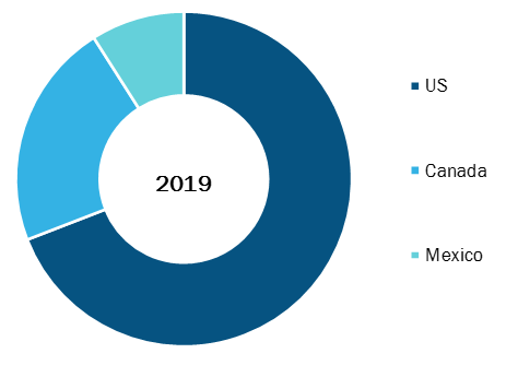 North America Breast Cancer Screening Market, By Country, 2019 (%)