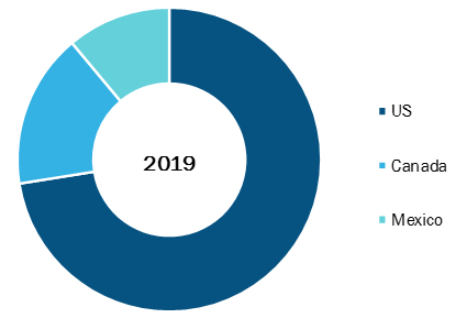 North America Creatinine measurement Market, By Country, 2019 (%)
