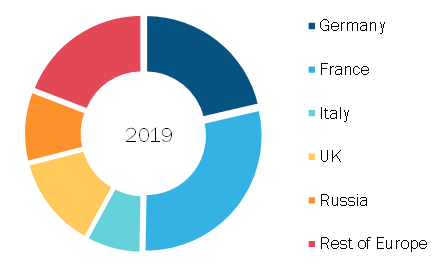 Europe IGBT and Thyristor Market, By Country, 2019 (%)