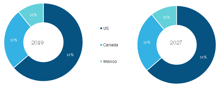 North America Microminiature Circular Connector Market, By Country, 2019 (%)