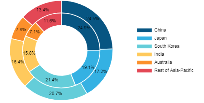 Asia-Pacific Push to Talk Market, By Country, 2019 to 2027 (%)