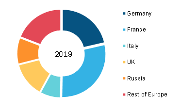 Europe Utility Communication Market, By Country, 2019 (%)