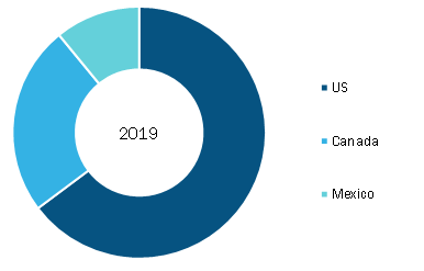 North America Utility Communication Market, By Country, 2019 (%)