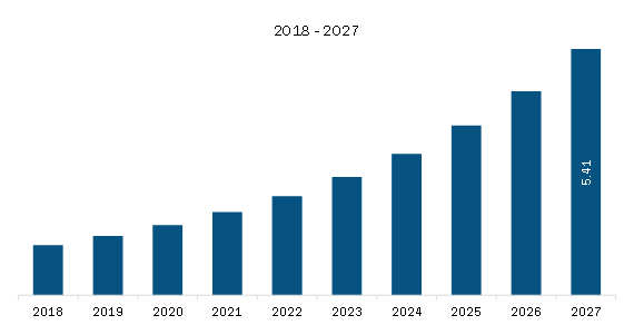 Mexico Market Revenue and Forecast to 2027 (US$ Mn)