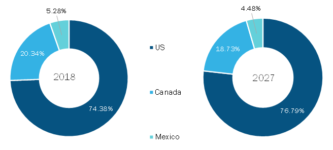 North America Photovoltaic Market, By Country, 2019 to 2027 (%)