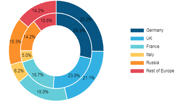 Europe Push to Talk Market, By Country, 2019 to 2027 (%)