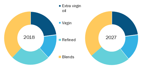 Global Avocado Oil Market, by Type – 2018 and 2027