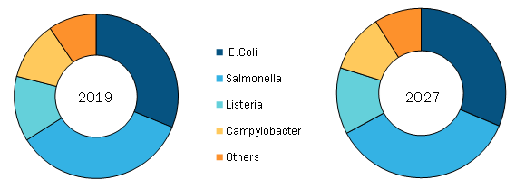 Food Pathogen Testing Market, by Type– 2019 and 2027