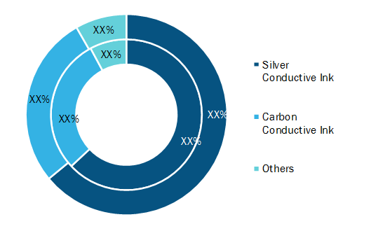 In-Mold Electronics Market, by Ink Type(% Share)