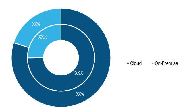 Courier Management Software Market, by Deployment Type– 2019 and 2027