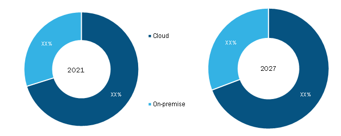 Course authoring software Market, by Deployment – 2021 and 2027