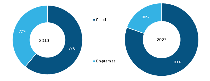 Delivery Management Software Market, by Deployment Type – 2019 and 2027