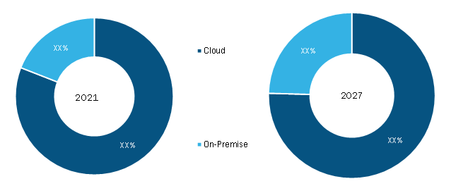 Trade finance software Market, by Deployment - 2021 and 2027