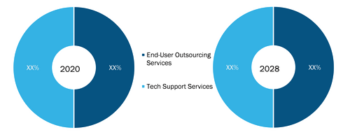 Workplace Services Market, by Service Type – 2020 and 2028