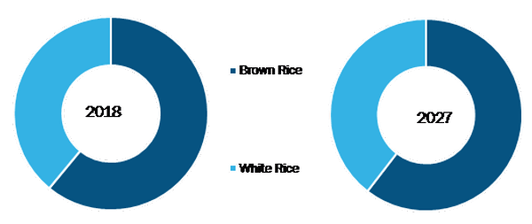 Rice Syrup Market, by Rice Type – 2018 and 2027