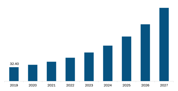 India tele-intensive care unit Market Revenue and Forecast to 2027 (US$ Mn)