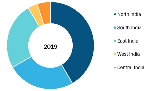 Indian Tele-intensive Care Unit Market, By Country, 2019 (%)